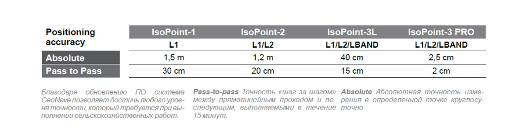 Агронавигатор GeoNave31